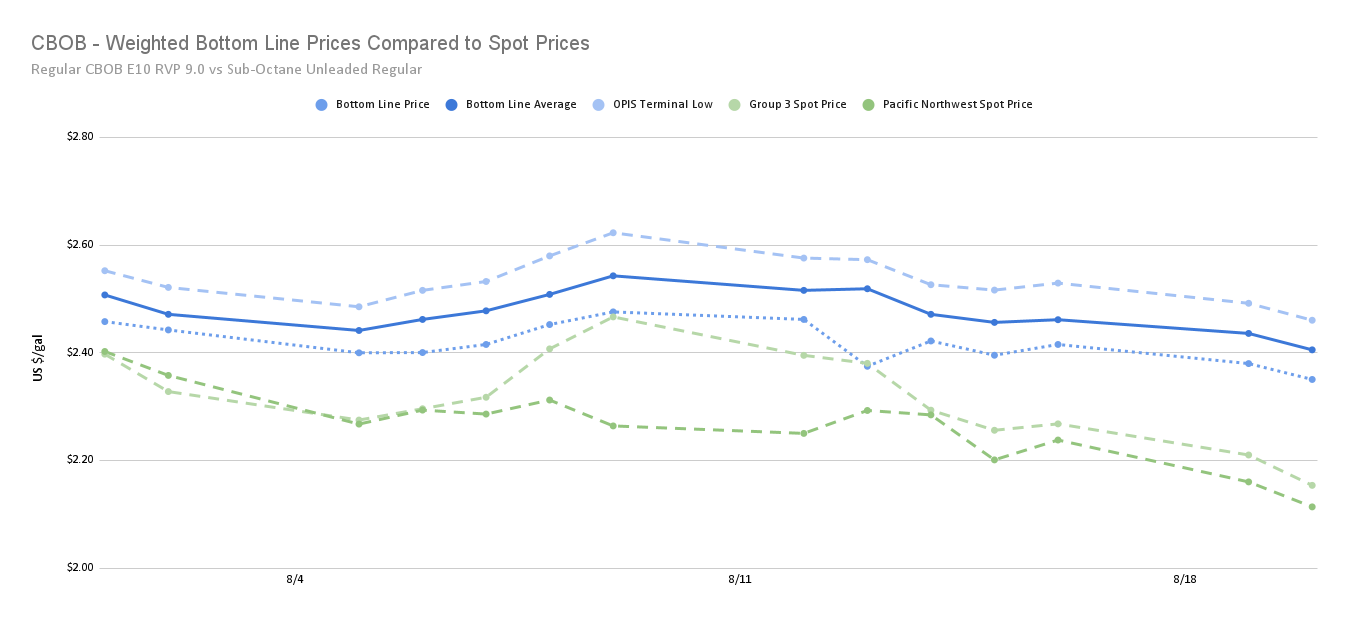 CBOB - Weighted Bottom Line Prices Compared to Spot Prices