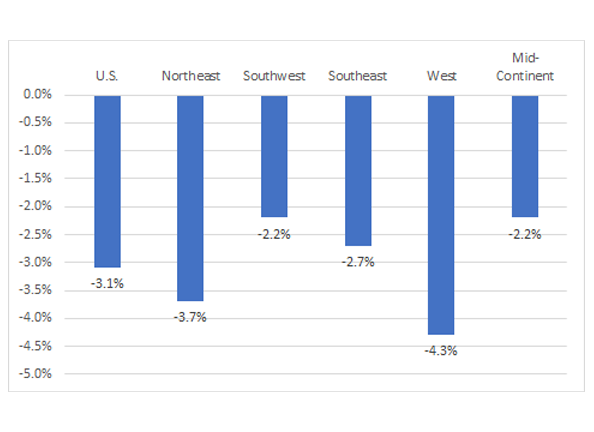 Year-to-Date Change in Same-Store Volumes Vs Prior Year