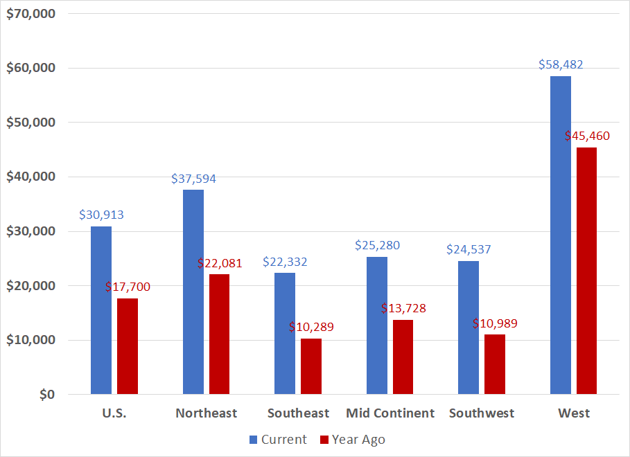 Estimated monthly profit on gasoline in first quarter