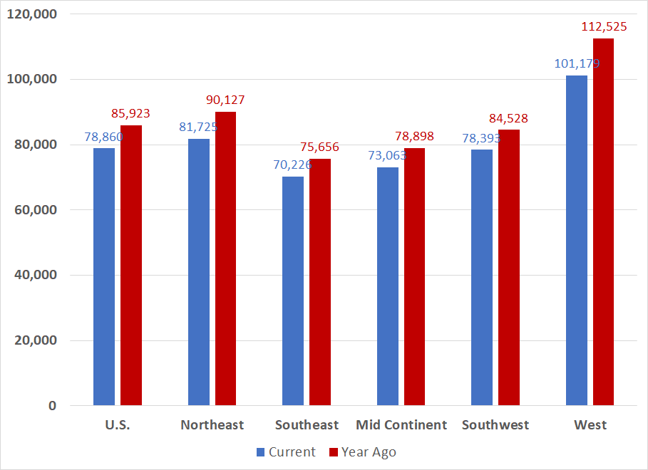 Estimated monthly volume per site by region in first quarter
