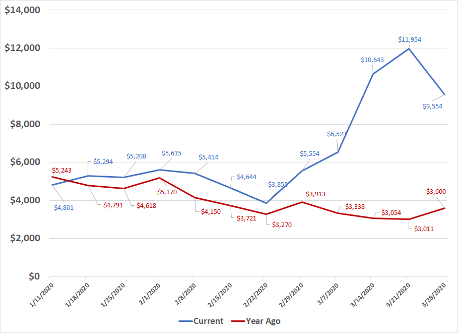 Estimated weekly profit on gasoline sales