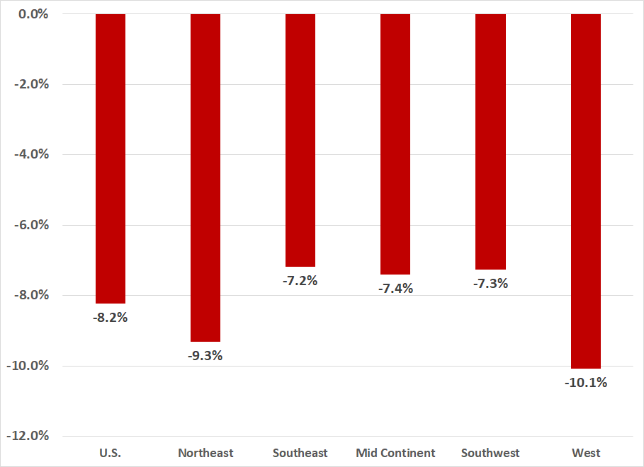 First Quarter Volume Change VS Q1 2019-1