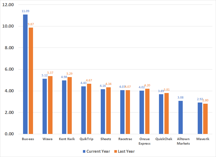 Top 10 Most Efficient NON Traditional Gas Brands
