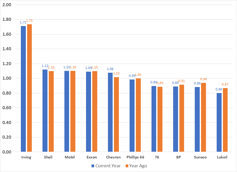 Top 10 Most Efficient Traditional Gas Brands