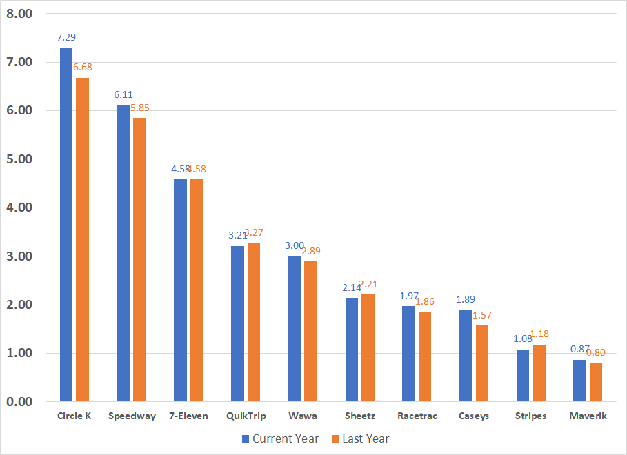 Top 10 market share for NON traditional gas brands first quarter
