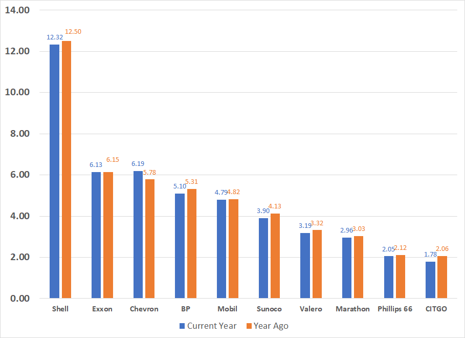 Top 10 market share for traditional gas brands first quarter