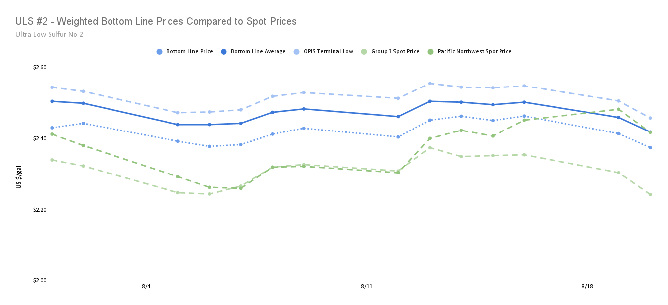 ULS #2 - Weighted Bottom Line Prices Compared to Spot Prices
