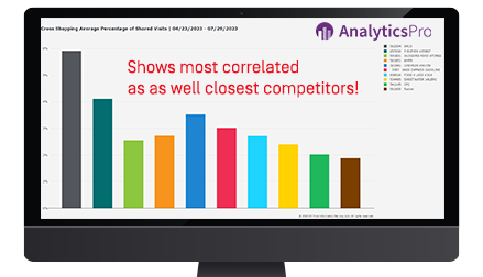 See correlated and closest competitors